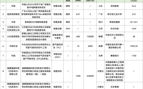 1.81GW氢能项目开标！本周电解槽、制氢、氢车、氢输管道等招中标信息！【氢能项目·周分析】