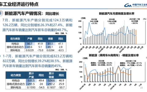 1657辆！7月氢车销量“腰斩”
