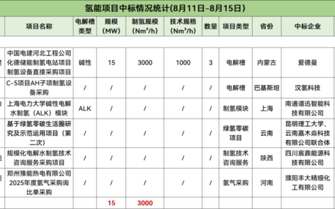 15MW电解槽开标、670MW氢能项目招标！本周13个氢能招中标信息！【氢能项目·周分析】