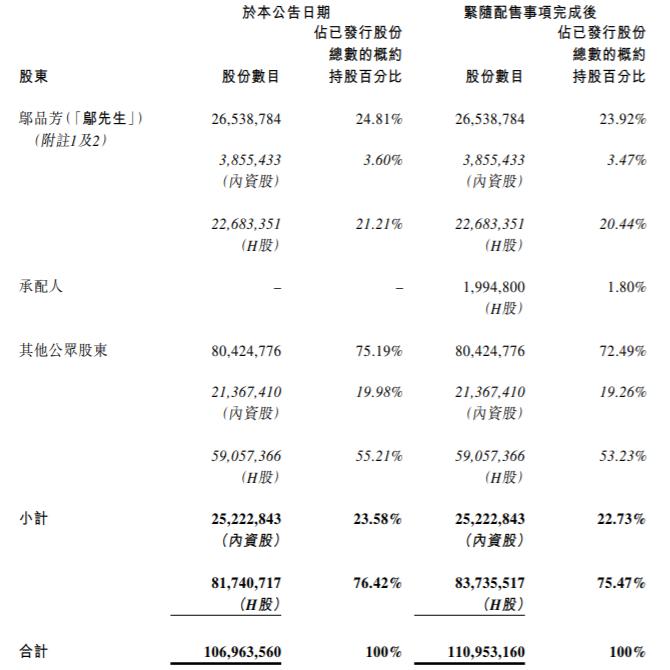 国富氢能半个月内再度配售：拟募资1亿港元，上半年亏损收窄
