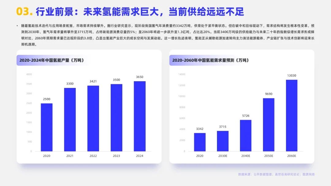【报告分享】2025中国氢能行业简析报告