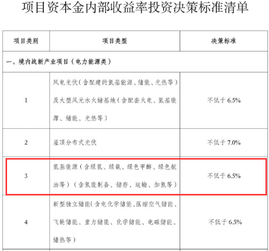 氢基能源不低于6.5%!华电能源发布最新投资管理规定