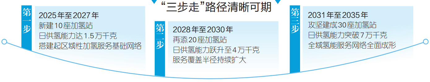 建设西部氢能枢纽 重庆计划“三步走” 将新建加氢站60座，氢气年供应能力达2500万千克