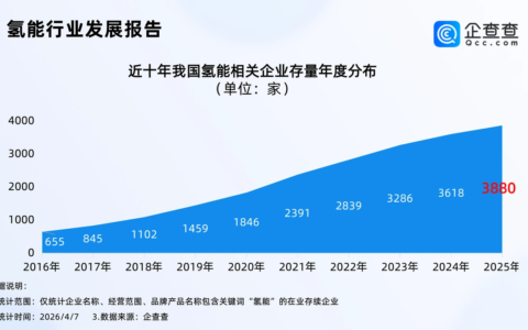 氢能产业商业化望全面提速！我国氢能相关专利已超8000项