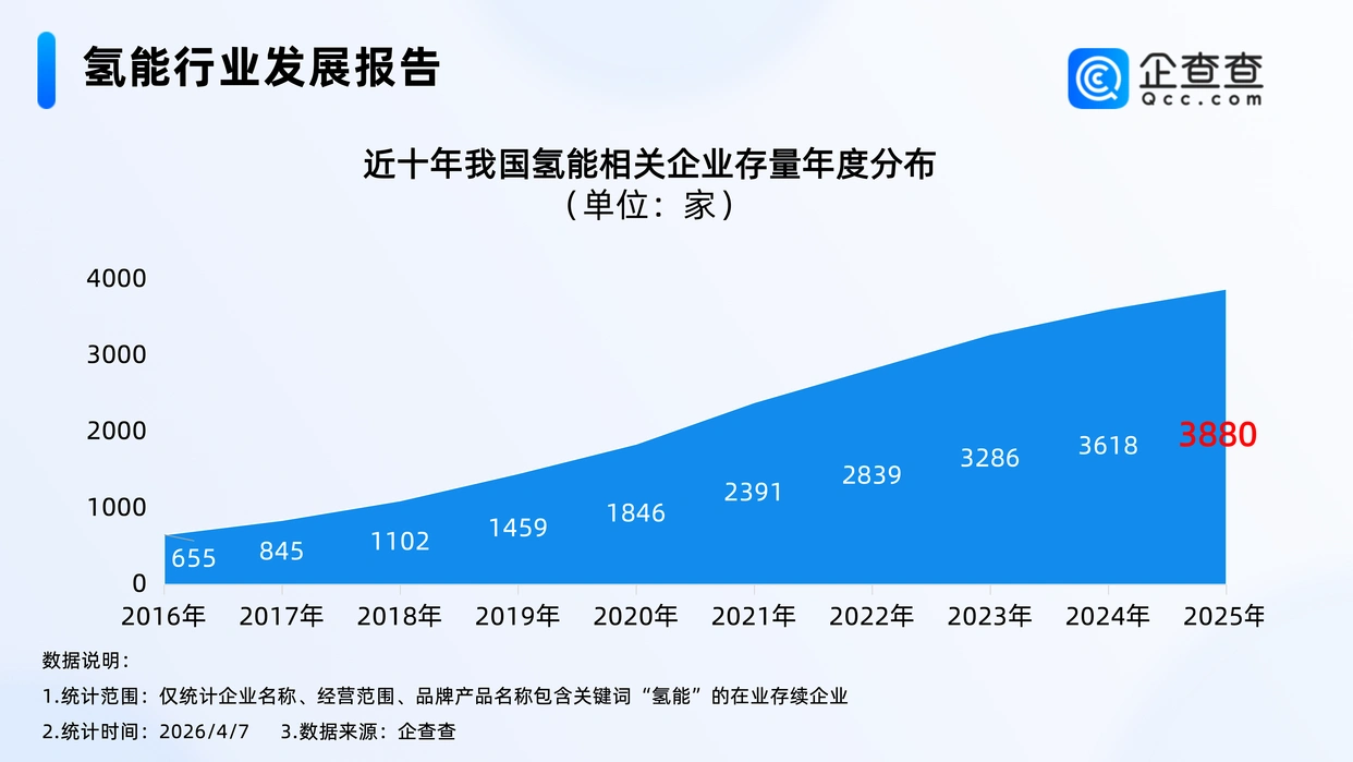 氢能产业商业化望全面提速!我国氢能相关专利已超8000项